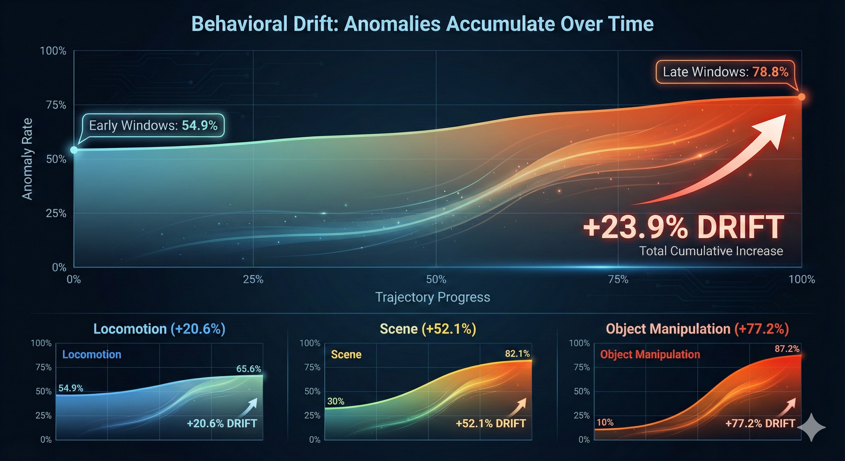 Behavioral Drift Over Time